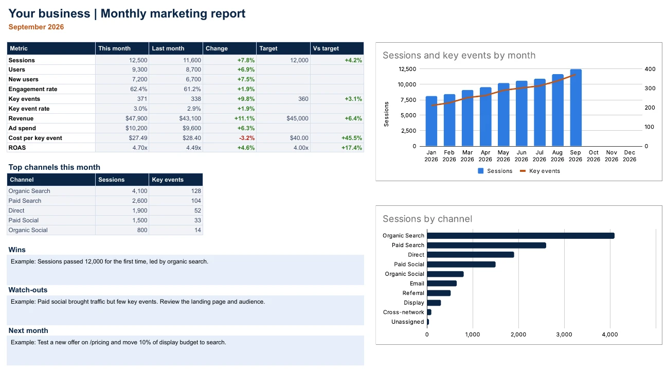 The Summary tab of the GA4 monthly report template, showing a KPI table with targets, top channels, notes for wins and next steps, and charts of sessions by month and by channel.